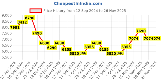 tatacliq.com Kapoor Lamp Shades Green & White Glass Maloto Luster Finish Cotton Shade Table Lamp kapoor lamp shades Price History Graph from 12 Sep 2024 to 25 Nov 2025
