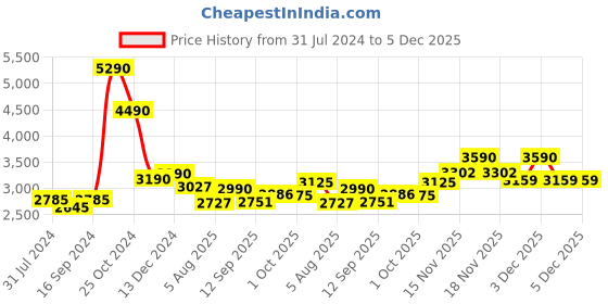 tatacliq.com Kapoor Lamp Shades Honey & White Wood Griffith Tripod Cotton Shade Table Lamp kapoor lamp shades Price History Graph from 31 Jul 2024 to 5 Dec 2025