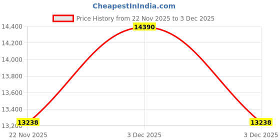 tatacliq.com Kapoor Lamp Shades Ingleby Aluminium Table Lamp with Black Cotton Shade kapoor lamp shades Price History Graph from 22 Nov 2025 to 3 Dec 2025