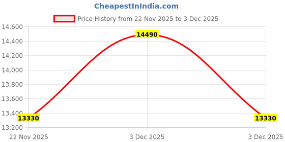tatacliq.com Kapoor Lamp Shades Isla 3 Light Ceiling Pendant with Amber & Frosted White Glass Shades kapoor lamp shades Price History Graph from 22 Nov 2025 to 3 Dec 2025