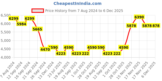 tatacliq.com kapoor lamp shades Kapoor E Illuminations 'Alper' Brown & Antique Gold Glass Table Lamp - Set of 1 kapoor lamp shades Price History Graph from 7 Aug 2024 to 5 Dec 2025