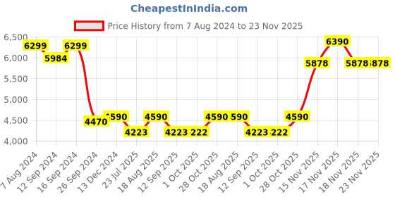 tatacliq.com kapoor lamp shades Kapoor E Illuminations 'Alper' Grey & Amber Glass Table Lamp - Set of 1 kapoor lamp shades Price History Graph from 7 Aug 2024 to 22 Nov 2025