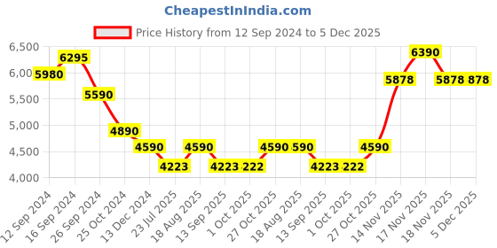 tatacliq.com kapoor lamp shades Kapoor E Illuminations 'Alper' Navy & Antique Gold Glass Table Lamp - Set of 1 kapoor lamp shades Price History Graph from 12 Sep 2024 to 5 Dec 2025