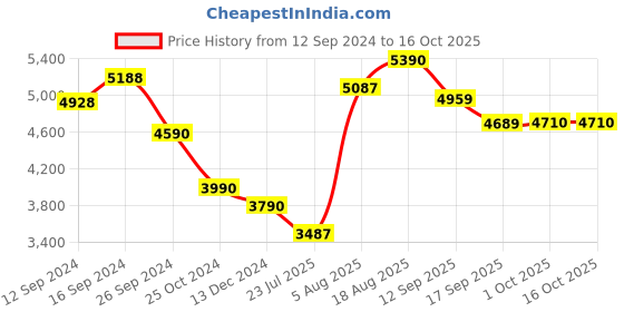 tatacliq.com kapoor lamp shades Kapoor E Illuminations 'Arnie' Light Brown & Amber Glass Table Lamp - Set of 1 kapoor lamp shades Price History Graph from 12 Sep 2024 to 15 Oct 2025