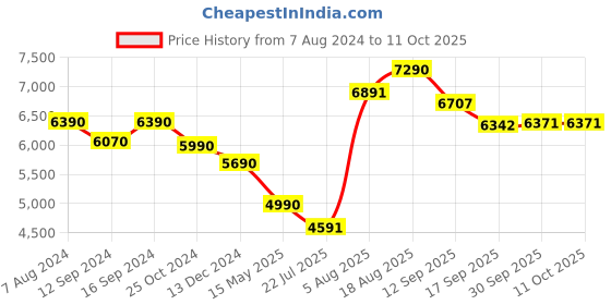 tatacliq.com kapoor lamp shades Kapoor E Illuminations Beige & Red Glass Table Lamp - Set of 1 kapoor lamp shades Price History Graph from 7 Aug 2024 to 10 Oct 2025