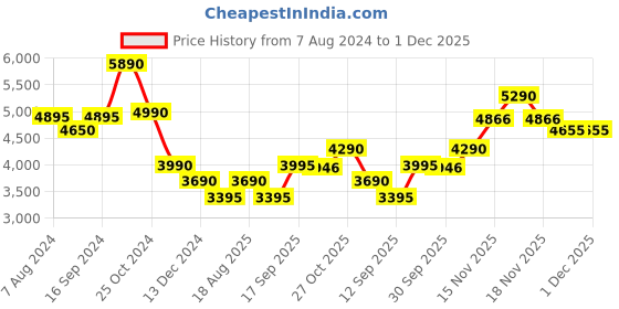 tatacliq.com kapoor lamp shades Kapoor E Illuminations Black & Beige Metal Table Lamp - Set of 1 kapoor lamp shades Price History Graph from 7 Aug 2024 to 30 Nov 2025