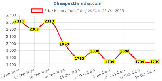tatacliq.com kapoor lamp shades Kapoor E Illuminations Black Luzia Wall Light kapoor lamp shades Price History Graph from 7 Aug 2024 to 24 Oct 2025