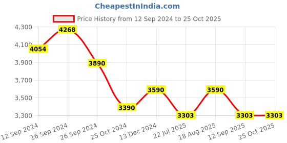 tatacliq.com kapoor lamp shades Kapoor E Illuminations Black Luzia Wall Light kapoor lamp shades Price History Graph from 12 Sep 2024 to 25 Oct 2025