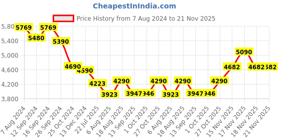 tatacliq.com kapoor lamp shades Kapoor E Illuminations Black Nickel Finish Table Lamp - Set of 1 kapoor lamp shades Price History Graph from 7 Aug 2024 to 21 Nov 2025