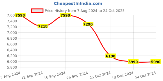 tatacliq.com kapoor lamp shades Kapoor E Illuminations 'Bow' Black & Golden Metal Desk Light - Set of 1 kapoor lamp shades Price History Graph from 7 Aug 2024 to 23 Oct 2025