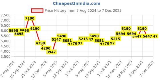 tatacliq.com kapoor lamp shades Kapoor E Illuminations Bradbury White Wooden Table Lamp - Set of 1 kapoor lamp shades Price History Graph from 7 Aug 2024 to 6 Dec 2025
