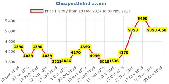 tatacliq.com kapoor lamp shades Kapoor E Illuminations Brown Metal Table Lamp - Set of 1 kapoor lamp shades Price History Graph from 13 Dec 2024 to 30 Nov 2025