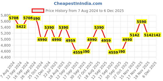 tatacliq.com kapoor lamp shades Kapoor E Illuminations Clarendale Gold & Black Metal Dual Shade Wall Light - Set of 1 kapoor lamp shades Price History Graph from 7 Aug 2024 to 6 Dec 2025