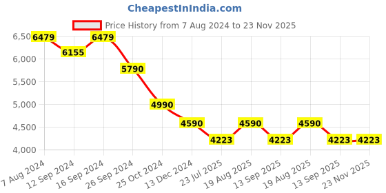 tatacliq.com kapoor lamp shades Kapoor E Illuminations 'Colstrip' White & Brown Glass Table Lamp - Set of 1 kapoor lamp shades Price History Graph from 7 Aug 2024 to 22 Nov 2025