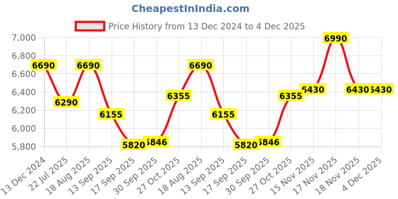 tatacliq.com kapoor lamp shades Kapoor E Illuminations Crystorama Gold & Brown Metal Dual Shade Wall Light - Set of 1 kapoor lamp shades Price History Graph from 13 Dec 2024 to 4 Dec 2025
