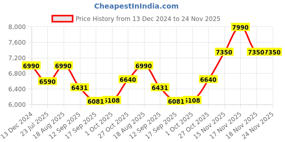 tatacliq.com kapoor lamp shades Kapoor E Illuminations Cumberland White Wooden Table Lamp - Set of 1 kapoor lamp shades Price History Graph from 13 Dec 2024 to 24 Nov 2025
