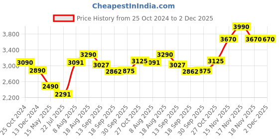 tatacliq.com kapoor lamp shades Kapoor E Illuminations Dawnelle Transparent Pendant Light - Set of 1 kapoor lamp shades Price History Graph from 25 Oct 2024 to 2 Dec 2025