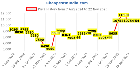 tatacliq.com kapoor lamp shades Kapoor E Illuminations Delicea Golden Glass Table Lamp - Set of 1 kapoor lamp shades Price History Graph from 7 Aug 2024 to 22 Nov 2025