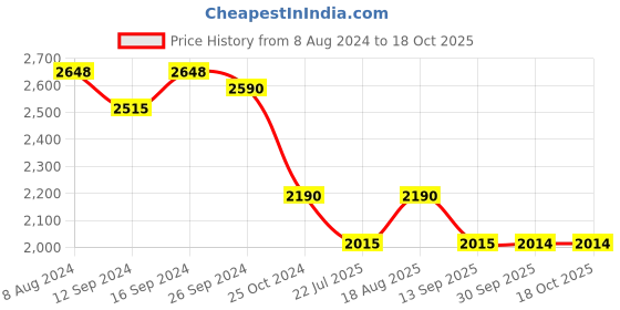 tatacliq.com kapoor lamp shades Kapoor E Illuminations Despo Crackled Effect Transparent Pendant Light - Set of 1 kapoor lamp shades Price History Graph from 8 Aug 2024 to 18 Oct 2025