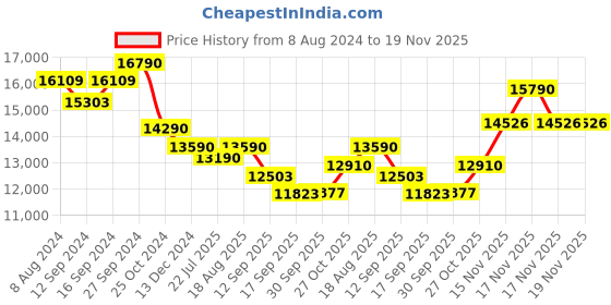 tatacliq.com kapoor lamp shades Kapoor E Illuminations Devan Antique Brass Metal Multiutility Shelf Floor Lamp kapoor lamp shades Price History Graph from 8 Aug 2024 to 19 Nov 2025