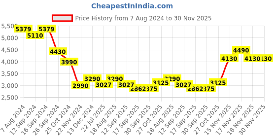 tatacliq.com kapoor lamp shades Kapoor E Illuminations Deyle Golden Metal Fusion Wall Light - Set of 1 kapoor lamp shades Price History Graph from 7 Aug 2024 to 30 Nov 2025