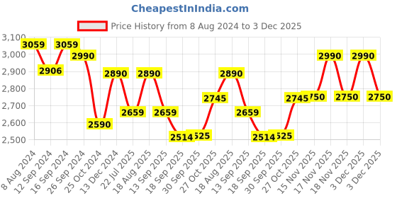 tatacliq.com kapoor lamp shades Kapoor E Illuminations Diagonal Cut Golden Pendant Light - Set of 1 kapoor lamp shades Price History Graph from 8 Aug 2024 to 3 Dec 2025