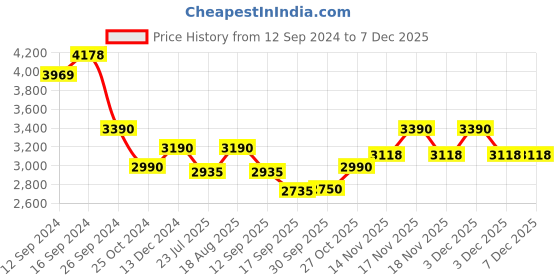 tatacliq.com kapoor lamp shades Kapoor E Illuminations 'Dorma' Transparent & Brown Metal Wall Light - Set of 1 kapoor lamp shades Price History Graph from 12 Sep 2024 to 5 Dec 2025