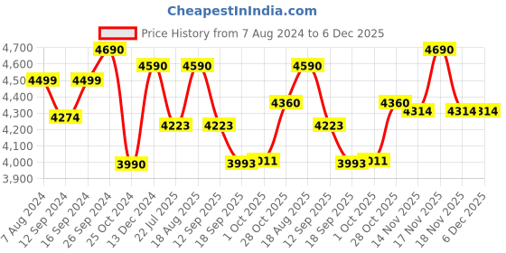 tatacliq.com kapoor lamp shades Kapoor E Illuminations 'Eclipse' White & Antique Gold Metal 2-In-1 Wall Light kapoor lamp shades Price History Graph from 7 Aug 2024 to 5 Dec 2025