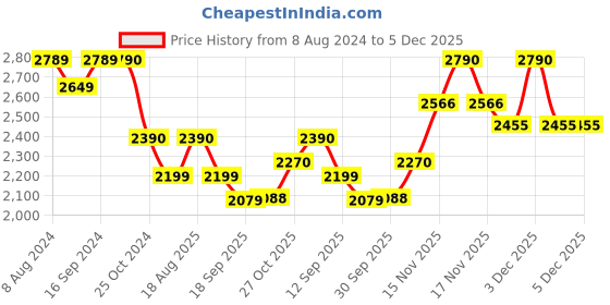 tatacliq.com kapoor lamp shades Kapoor E Illuminations Edna Black Pendant Light - Set of 1 kapoor lamp shades Price History Graph from 8 Aug 2024 to 5 Dec 2025