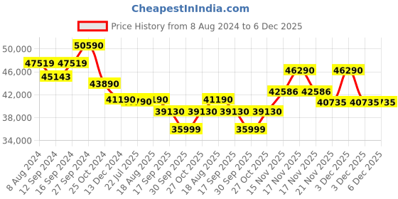 tatacliq.com kapoor lamp shades Kapoor E Illuminations Farrah Rose Gold & Black Crystal Linear Chandelier kapoor lamp shades Price History Graph from 8 Aug 2024 to 6 Dec 2025