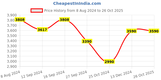 tatacliq.com kapoor lamp shades Kapoor E Illuminations Fondi Amber Glass Linear Cluster Hanging Light kapoor lamp shades Price History Graph from 8 Aug 2024 to 26 Oct 2025