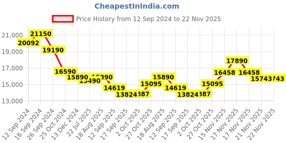 tatacliq.com kapoor lamp shades Kapoor E Illuminations 'Frances' Multicolor Glass 3-In-1 Hanging Cluster Light kapoor lamp shades Price History Graph from 12 Sep 2024 to 21 Nov 2025