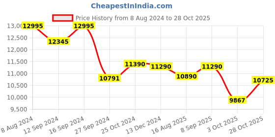 tatacliq.com kapoor lamp shades Kapoor E Illuminations Gallow Brass & Black Metal Multiutility Shelf Floor Lamp kapoor lamp shades Price History Graph from 8 Aug 2024 to 28 Oct 2025