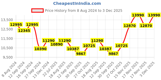 tatacliq.com kapoor lamp shades Kapoor E Illuminations Gallow Brass & Black Metal Multiutility Shelf Floor Lamp kapoor lamp shades Price History Graph from 8 Aug 2024 to 2 Dec 2025