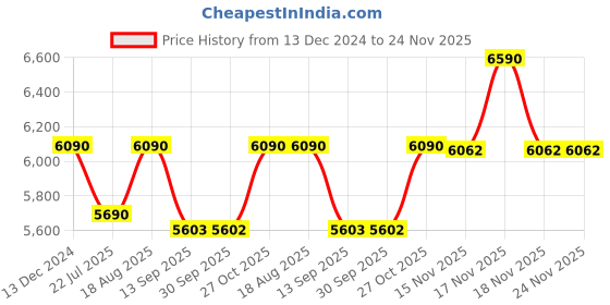 tatacliq.com kapoor lamp shades Kapoor E Illuminations Garlen White Wooden Table Lamp - Set of 1 kapoor lamp shades Price History Graph from 13 Dec 2024 to 24 Nov 2025