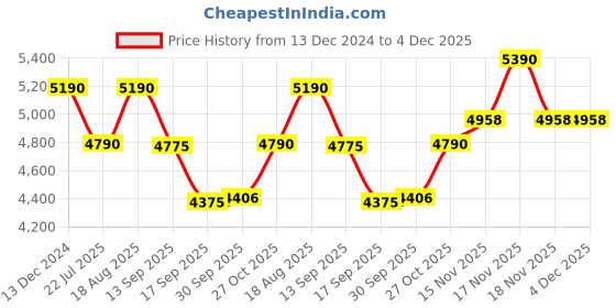 tatacliq.com kapoor lamp shades Kapoor E Illuminations GlassCrest Black Metal Dual Shade Wall Light - Set of 1 kapoor lamp shades Price History Graph from 13 Dec 2024 to 4 Dec 2025