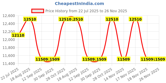 tatacliq.com kapoor lamp shades Kapoor E Illuminations Golden Brass Table Lamp - Set of 1 kapoor lamp shades Price History Graph from 22 Jul 2025 to 25 Nov 2025