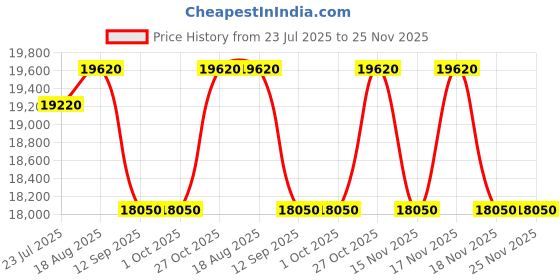 tatacliq.com kapoor lamp shades Kapoor E Illuminations Golden Brass Table Lamp - Set of 1 kapoor lamp shades Price History Graph from 23 Jul 2025 to 25 Nov 2025