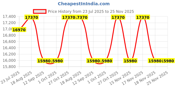 tatacliq.com kapoor lamp shades Kapoor E Illuminations Golden Brass Table Lamp - Set of 1 kapoor lamp shades Price History Graph from 23 Jul 2025 to 25 Nov 2025