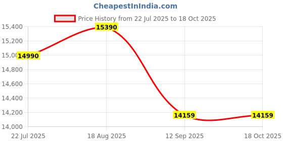 tatacliq.com kapoor lamp shades Kapoor E Illuminations Golden Brass Table Lamp - Set of 1 kapoor lamp shades Price History Graph from 22 Jul 2025 to 17 Oct 2025