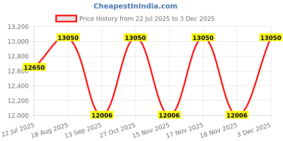 tatacliq.com kapoor lamp shades Kapoor E Illuminations Golden Brass Table Lamp - Set of 1 kapoor lamp shades Price History Graph from 22 Jul 2025 to 2 Dec 2025