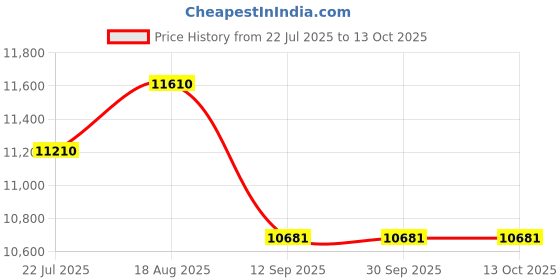 tatacliq.com kapoor lamp shades Kapoor E Illuminations Golden Brass Table Lamp - Set of 1 kapoor lamp shades Price History Graph from 22 Jul 2025 to 12 Oct 2025