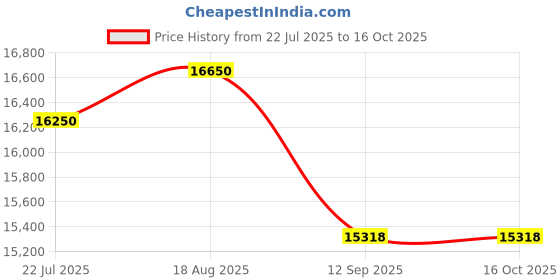 tatacliq.com kapoor lamp shades Kapoor E Illuminations Golden Brass Table Lamp - Set of 1 kapoor lamp shades Price History Graph from 22 Jul 2025 to 16 Oct 2025