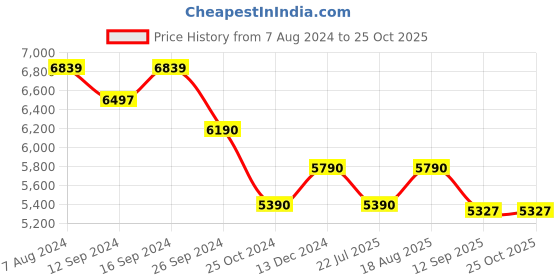 tatacliq.com kapoor lamp shades Kapoor E Illuminations Golden Luz Wall Light kapoor lamp shades Price History Graph from 7 Aug 2024 to 24 Oct 2025
