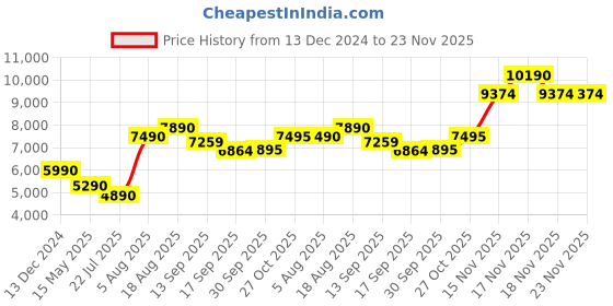 tatacliq.com kapoor lamp shades Kapoor E Illuminations Golden Metal Table Lamp - Set of 1 kapoor lamp shades Price History Graph from 13 Dec 2024 to 23 Nov 2025
