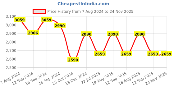 tatacliq.com kapoor lamp shades Kapoor E Illuminations Golden Steel Pendant Light - Set of 1 kapoor lamp shades Price History Graph from 7 Aug 2024 to 23 Nov 2025