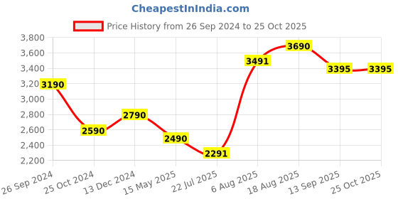 tatacliq.com kapoor lamp shades Kapoor E Illuminations Golden Yosmitte Designer Trim Double Glass Wall Light kapoor lamp shades Price History Graph from 26 Sep 2024 to 25 Oct 2025