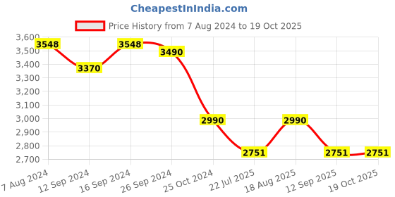 tatacliq.com kapoor lamp shades Kapoor E Illuminations Greno Brown MDF Table Lamp - Set of 1 kapoor lamp shades Price History Graph from 7 Aug 2024 to 19 Oct 2025