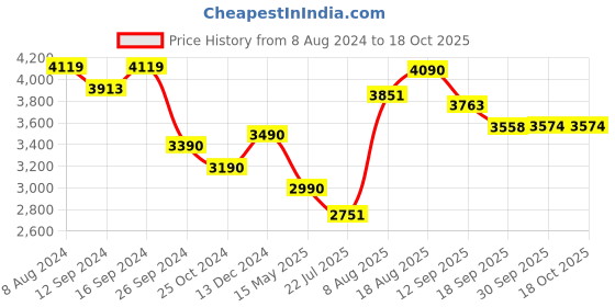 tatacliq.com kapoor lamp shades Kapoor E Illuminations Hammered Effect Copper Pendant Light - Set of 1 kapoor lamp shades Price History Graph from 8 Aug 2024 to 17 Oct 2025