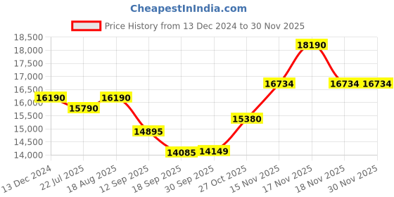 tatacliq.com kapoor lamp shades Kapoor E Illuminations Hartland Gold & Black Glass 5-Lights Fusion Chandelier Light - Set of 1 kapoor lamp shades Price History Graph from 13 Dec 2024 to 29 Nov 2025